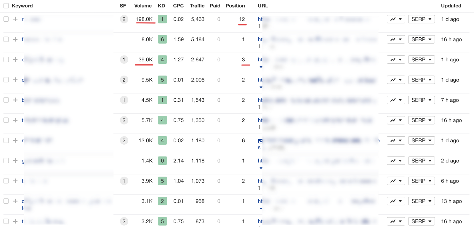Keyword Research report that shows the keywords YourMove site is ranking for