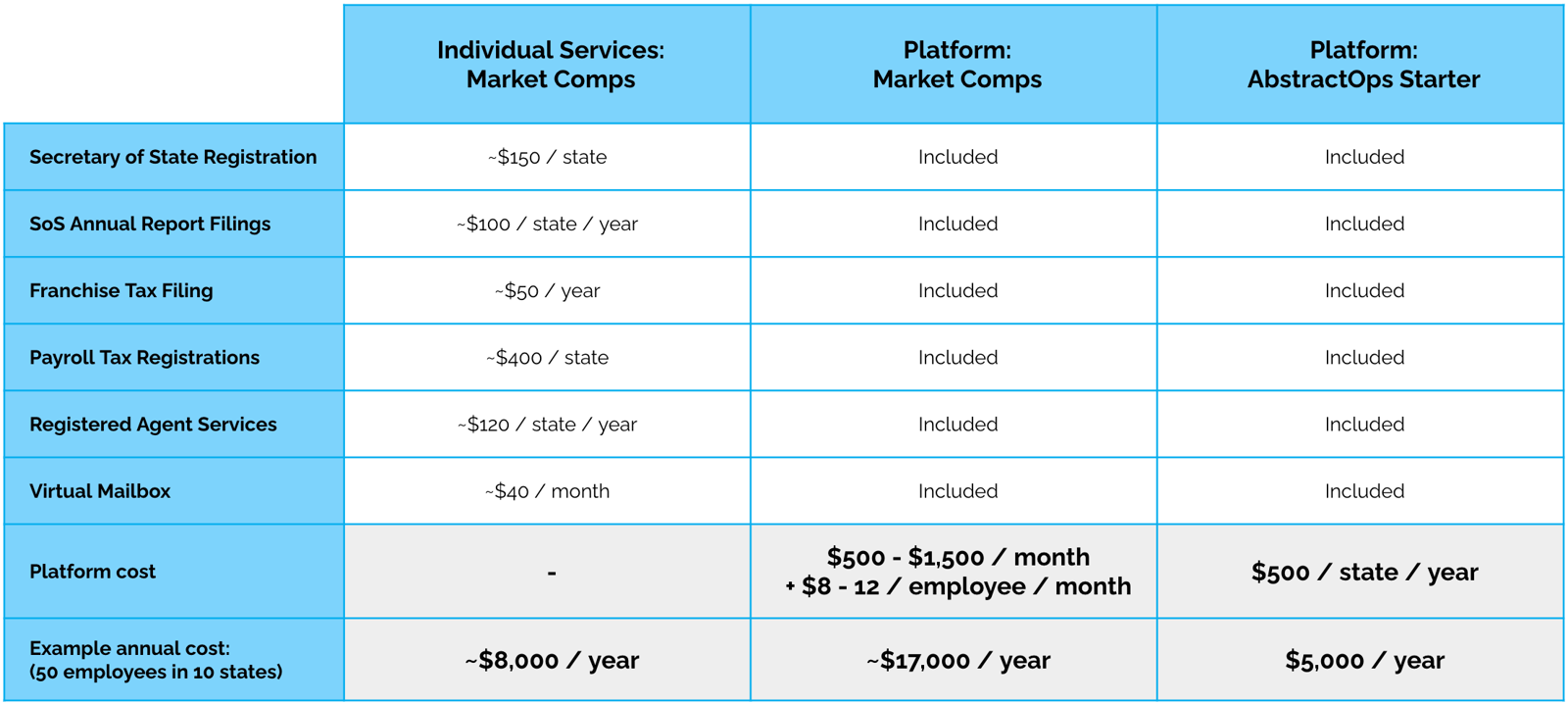 Comparing the costs of ad hoc compliance services versus platform approaches.