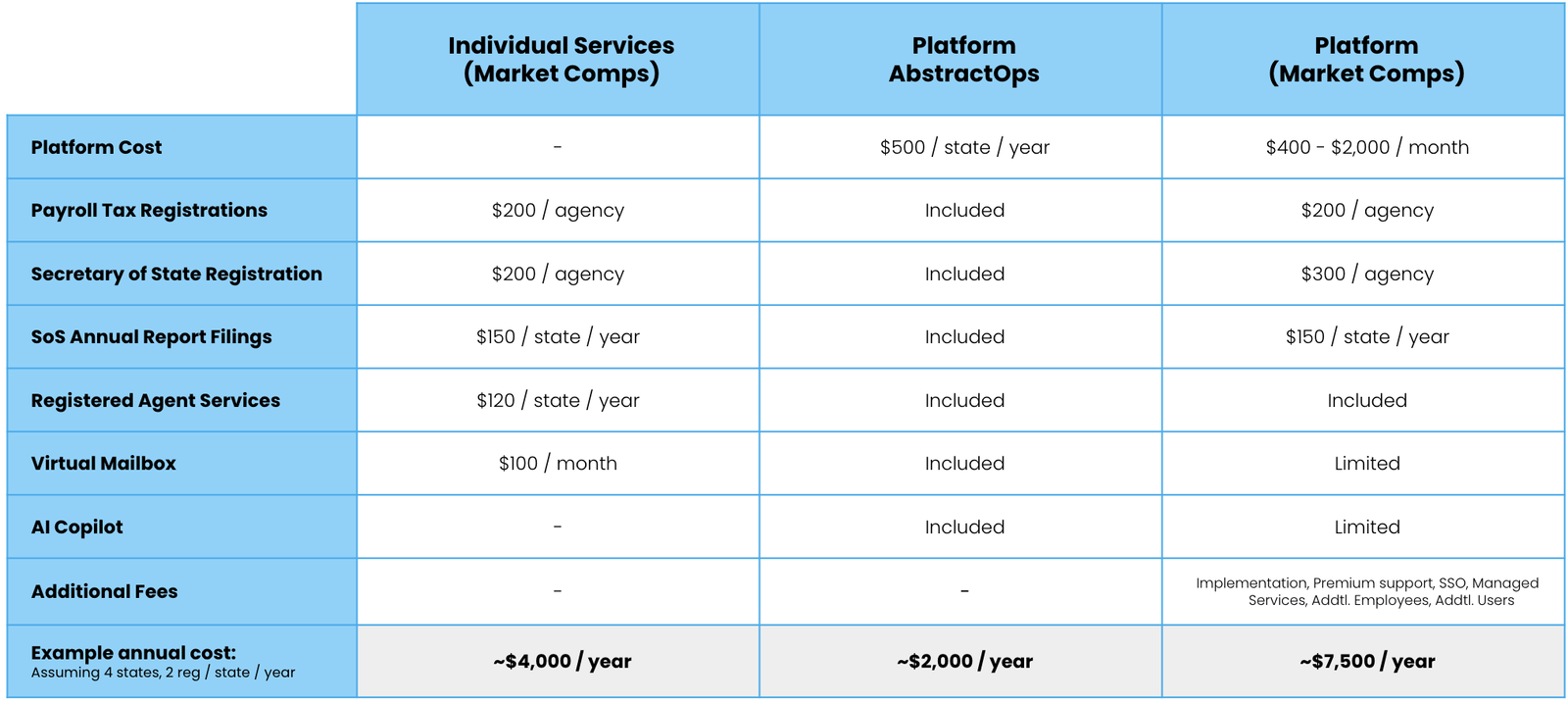 Comparing the costs of ad hoc compliance services versus platform approaches.